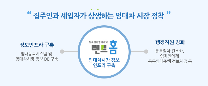 집주인과 세입자가 상생하는 임대차 시장 정착