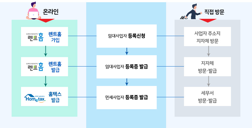 임대사업자등록절차