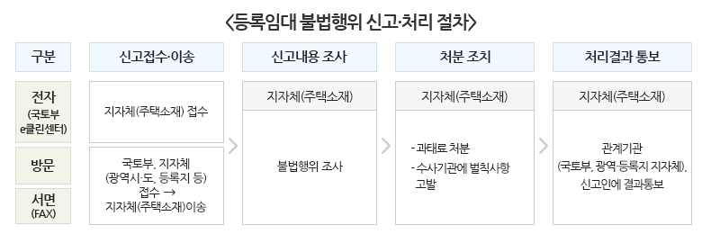 신고절차